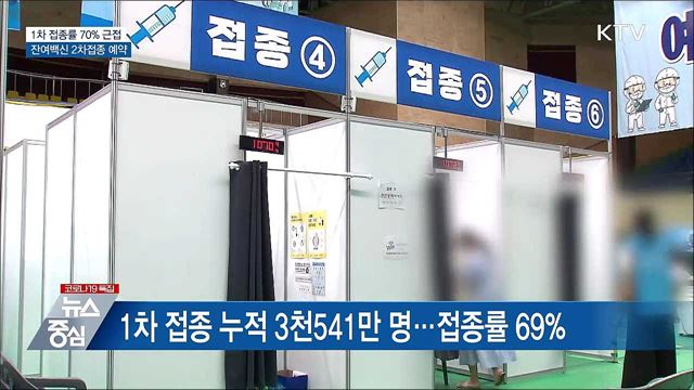 다시 2천명대···오늘 중 &#39;접종률 70&#37;&#39; 전망