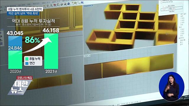 8월 벤처투자 4조 6천억···작년 실적 넘어 &#39;역대 최대&#39;