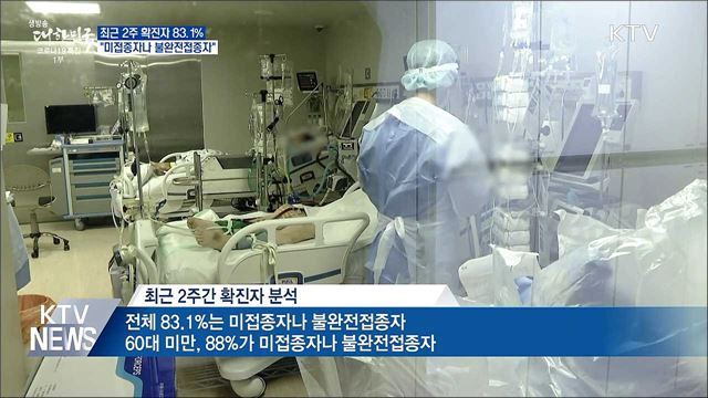 &#34;확진자 83.1&#37;는 미접종자나 불완전접종자&#34;부