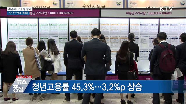 지난달 취업자 67만 명 증가···7년 반 만에 &#39;최대&#39;