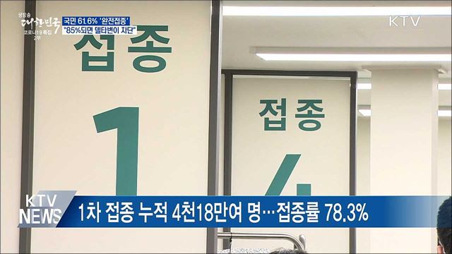 국민 61.6&#37; 완전접종···&#34;85&#37;되면 델타변이 차단&#34;