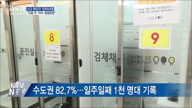 신규 1천684명···&#34;다음 주 70&#37; 접종 목표 달성&#34;