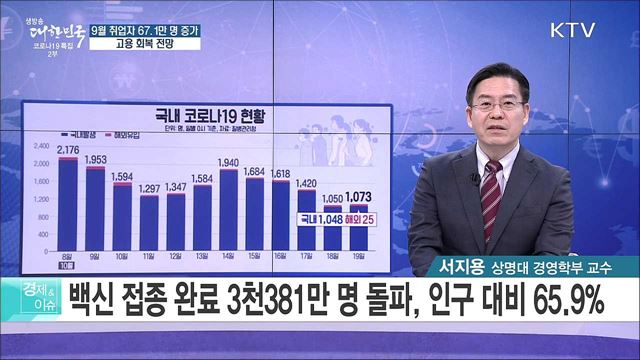 9월 취업자 67.1만 명 증가, 고용 회복 전망 [경제&#38;이슈]