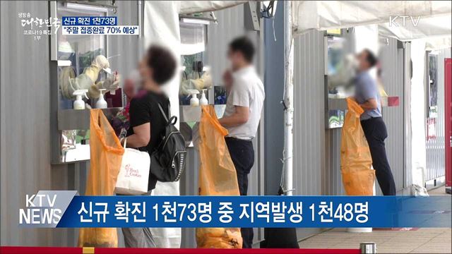 신규 1천73명···&#34;주말 접종완료 70&#37; 예상&#34;