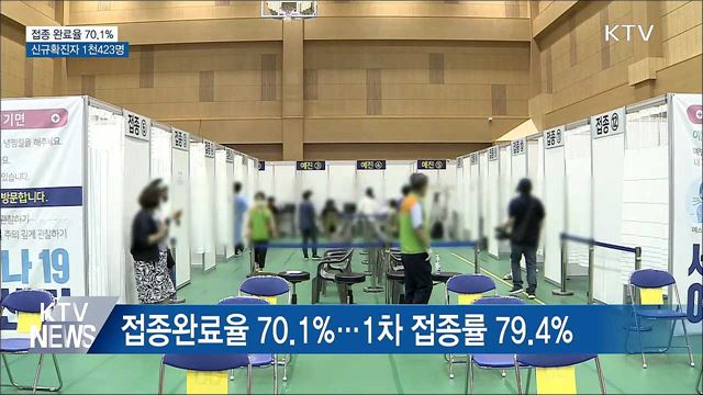 신규확진 1천423명···접종 완료 70.1&#37;