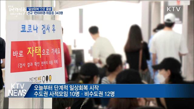 &#39;일상회복&#39; 출발···신규 1천686명·위중증 343명