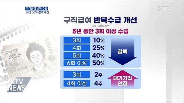 구직급여 반복해서 받으면 최대 50&#37; 감액