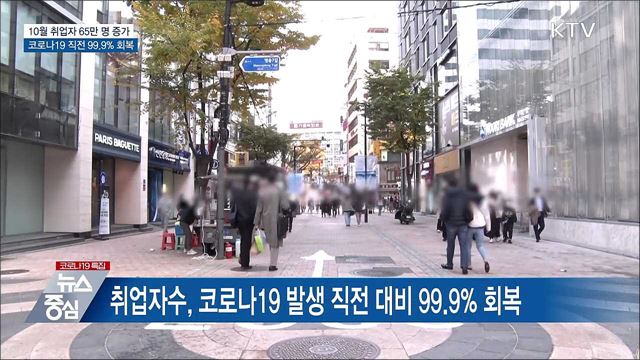 10월 취업자수 65만 명 증가···팬데믹 이전 99.9&#37; 회복