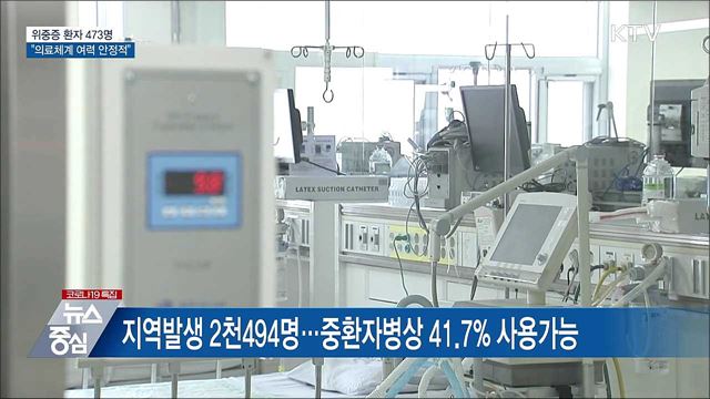 위중증 환자 473명···&#34;의료체계 여력 안정적&#34;