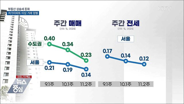 &#34;부동산 상승세 둔화···저가아파트 이상 거래 엄벌&#34;
