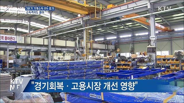3분기 가계소득 8&#37; 증가···소득격차도 줄어