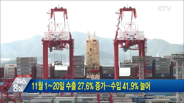 11월 1∼20일 수출 27.6&#37; 증가···수입 41.9&#37; 늘어