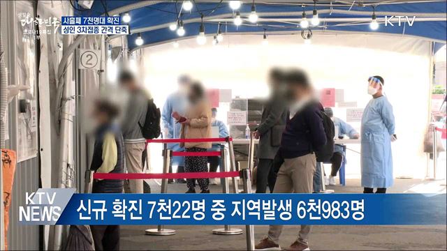 사흘째 7천명대 확진···성인 3차접종 간격 단축