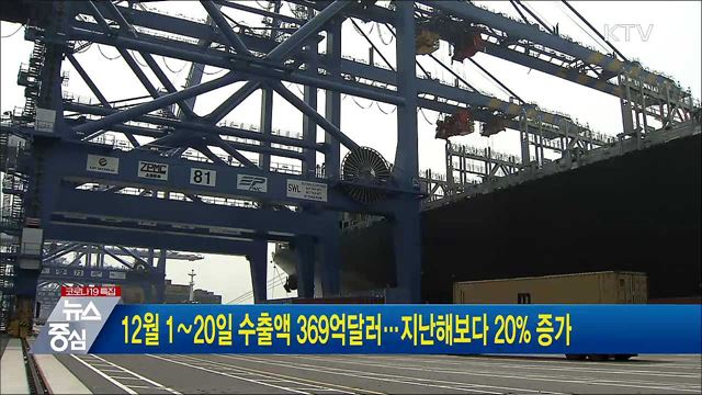 12월 1∼20일 수출액 369억달러···지난해보다 20&#37; 증가