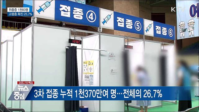 &#34;60세 이상 확진 비중 25.7&#37;···감소세&#34;