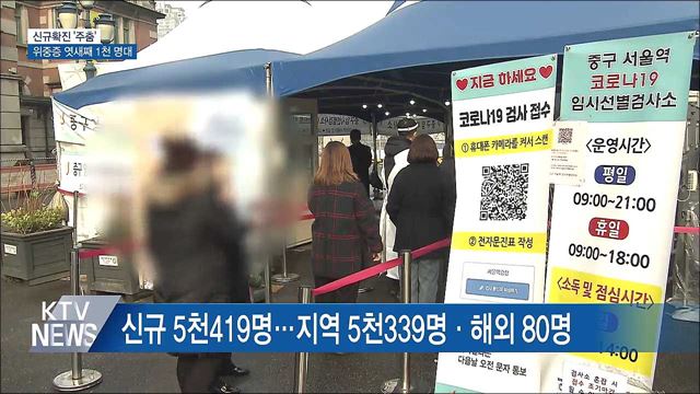 신규확진 5천419명 &#39;주춤&#39;···위중증 엿새째 1천 명대