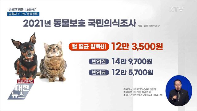 반려견 &#39;평균 1.19마리&#39;···양육자 71.5&#37; &#39;동물등록&#39;
