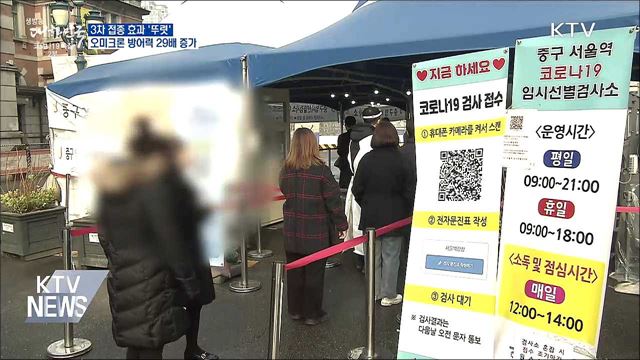 &#34;3차 접종 후 오미크론 방어력 29배 증가&#34;