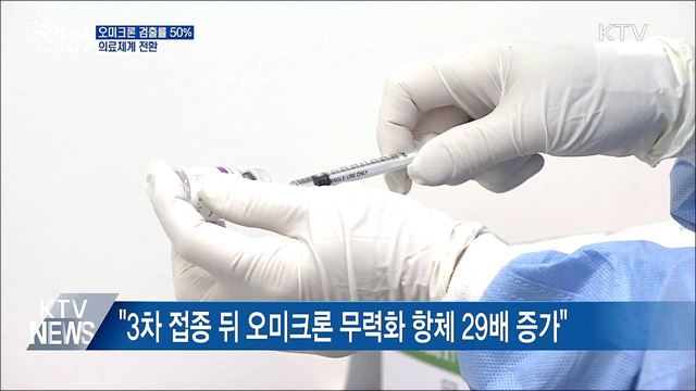 국내 오미크론 검출률 50&#37;···의료체계 전환
