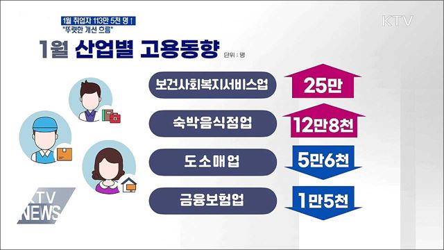 1월 고용 113만 5천 명↑···&#34;뚜렷한 개선&#34;