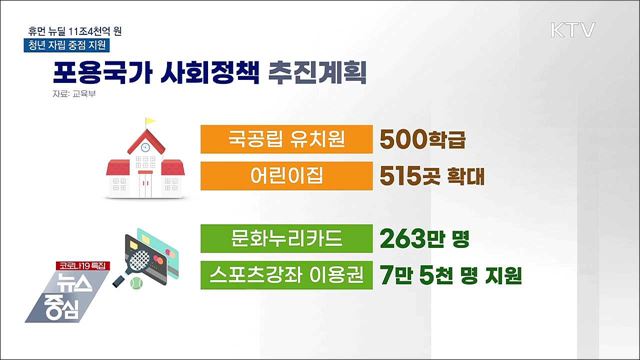 휴먼 뉴딜 11조4천억 원···청년 자립 중점 지원