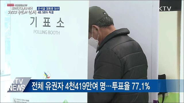 윤석열 당선인 총 48.56% 득표···서울·충청서 승리