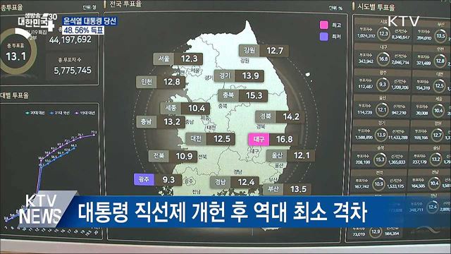 윤석열 당선인 총 48.56&#37; 득표···서울·충청서 승리