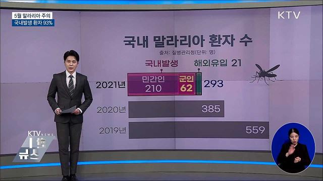 5월부터 말라리아 주의···국내발생이 93&#37;