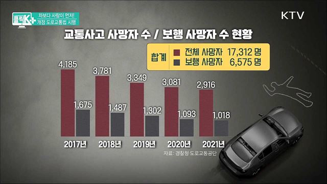 차보다 사람이 먼저! 개정 도로교통법 시행 [클릭K+]