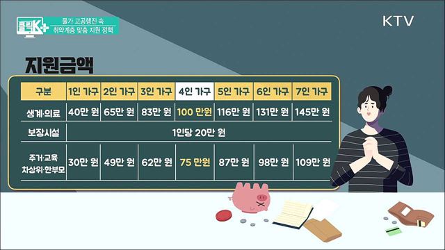 물가 고공행진 속 취약계층 맞춤 지원 정책 [클릭K+]