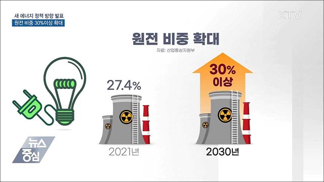 새 에너지 정책 방향 발표···원전 비중 30%이상 확대