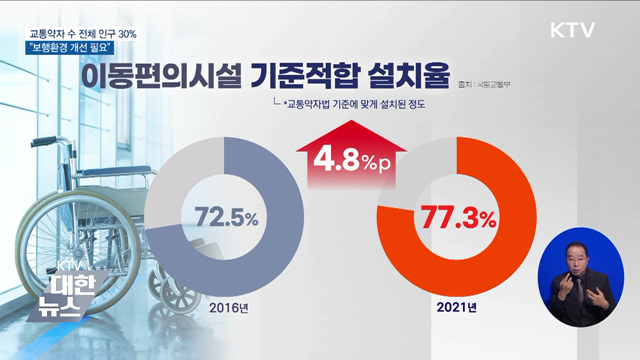 교통약자 수 전체 인구의 30%···"보행환경 개선 필요"