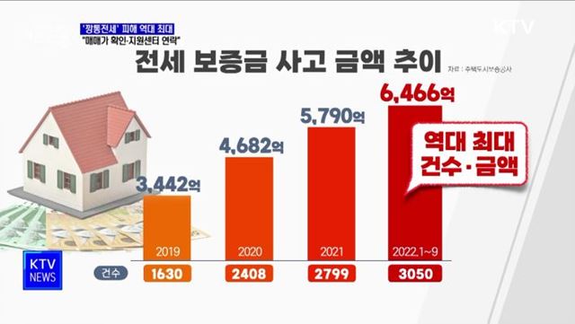 &#39;깡통전세&#39; 피해 역대 최대···&#34;매매가 확인·지원센터 연락&#34; [정책현장+]