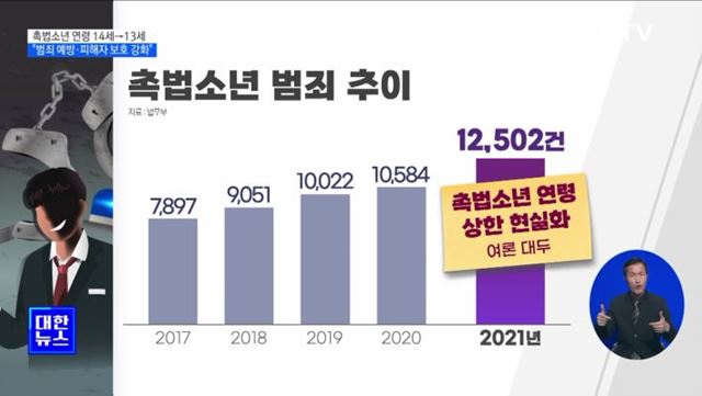 촉법소년 연령 13세로 하향···&#34;범죄 예방·피해자 보호 강화&#34;