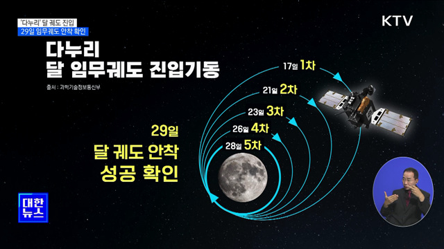 &#39;다누리&#39; 달 궤도 진입···29일 임무궤도 안착 확인