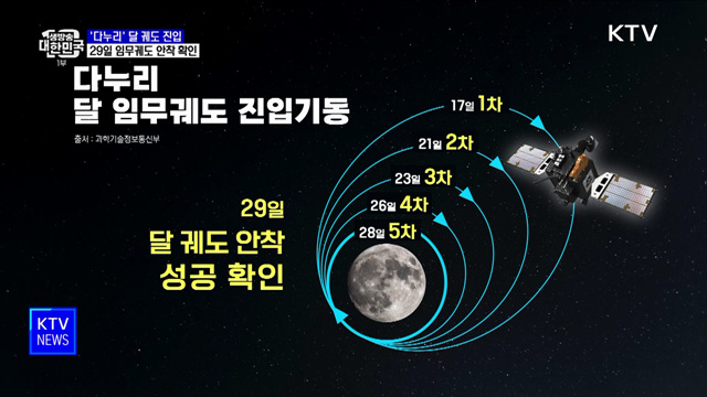 &#39;다누리&#39; 달 궤도 진입···29일 임무궤도 안착 확인
