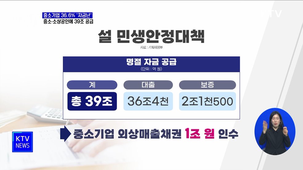 중소기업 36.6&#37; &#39;자금난&#39;···중소·소상공인에 설 자금 39조 공급 [정책현장+]