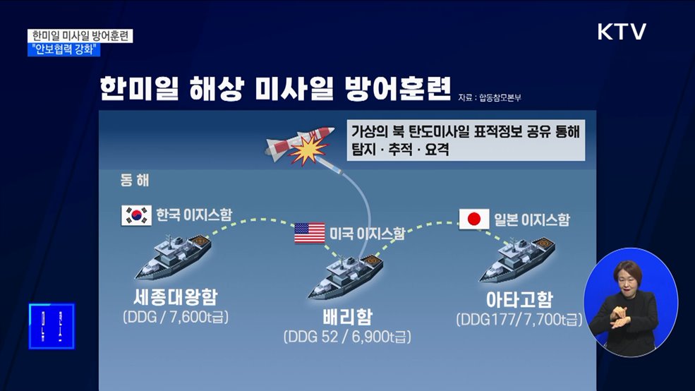 한미일, 동해상서 미사일 방어훈련···&#34;안보협력 강화&#34;