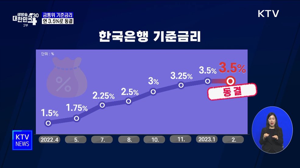 기준금리 연 3.5&#37;로 동결···&#34;경기 불확실성 고려&#34;