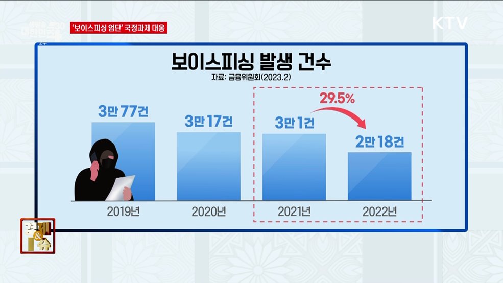 2차 금융분야 보이스피싱 뿌리 뽑는다 [경제&#38;이슈]