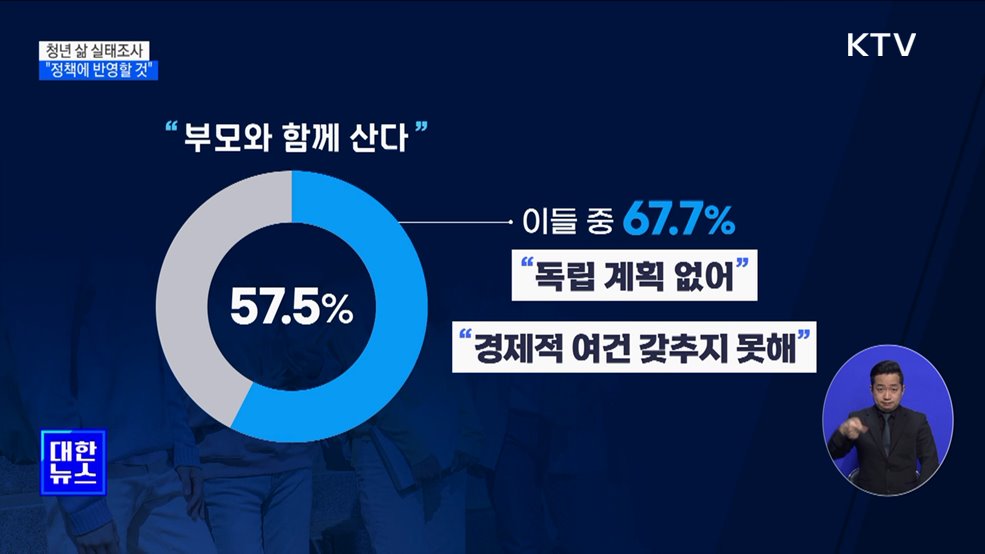 정부 공식 &#39;청년 통계&#39; 최초 발표···청년 삶 실태 조사 [뉴스의 맥]