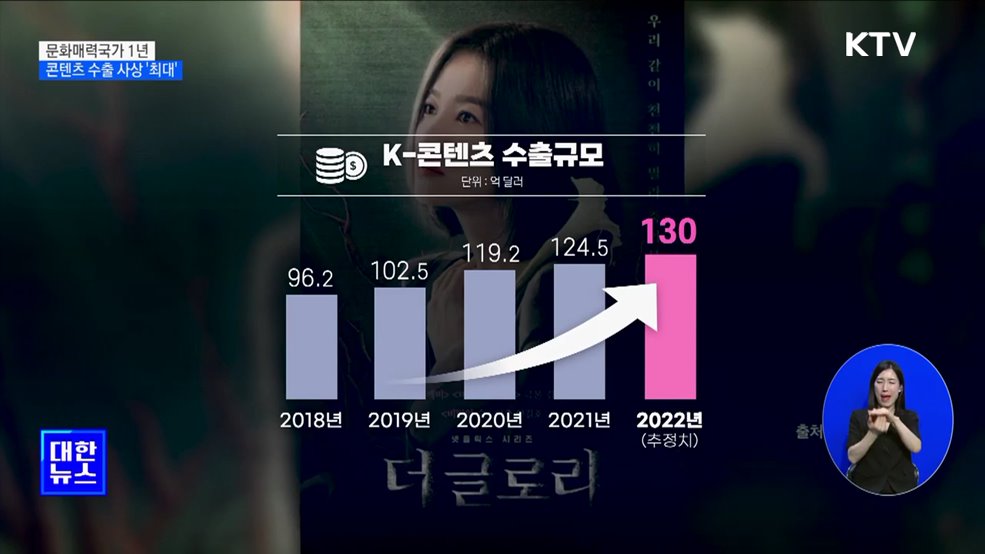 &#39;문화매력국가&#39; 1년···K-콘텐츠 수출 사상 &#39;최대&#39;