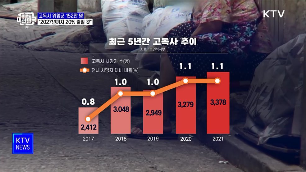고독사 위험군 152만 명···&#34;2027년까지 20&#37; 줄일 것&#34;