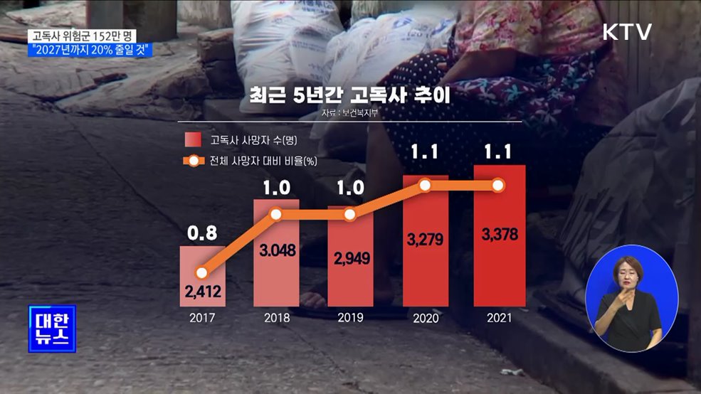 고독사 위험군 152만 명···&#34;2027년까지 20&#37; 줄일 것&#34;
