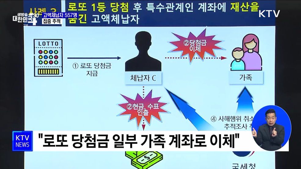 &#34;로또 당첨 후 재산 숨겼다&#34;···고액체납자 557명 집중 추적