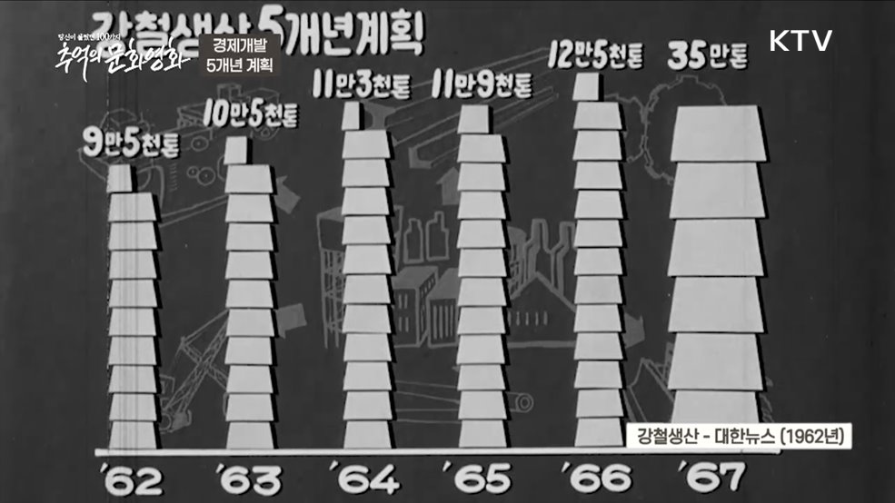 경제개발 5개년 계획