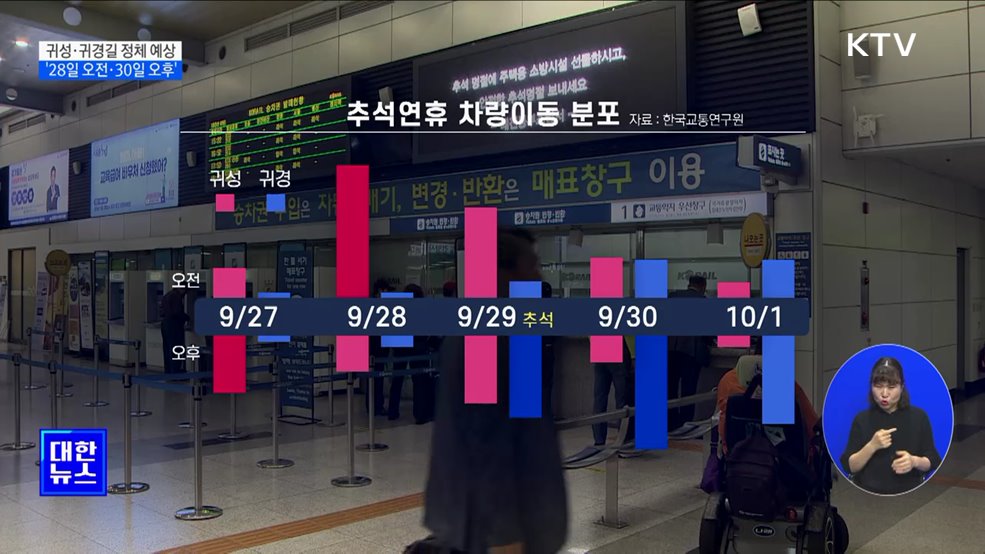 귀성은 28일 오전, 귀경은 30일 오후 &#39;정체 예상&#39;