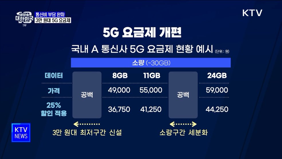 3만 원대 5G 요금제 나온다···중저가 단말기도 출시