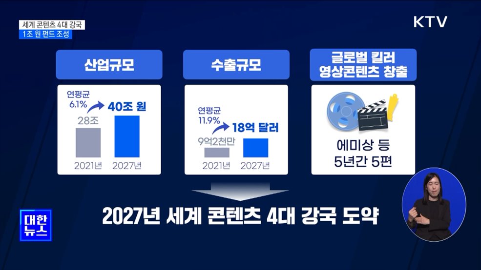 세계 콘텐츠 4대 강국 도약···1조 원 펀드 조성