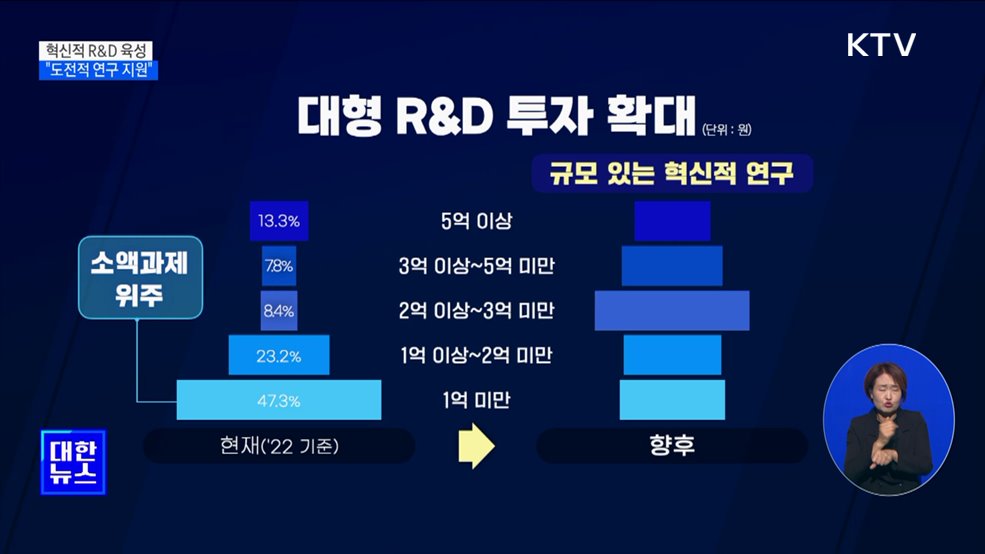 도전적 R&#38;D 예타 면제···글로벌 R&#38;D 5조4천억 투자